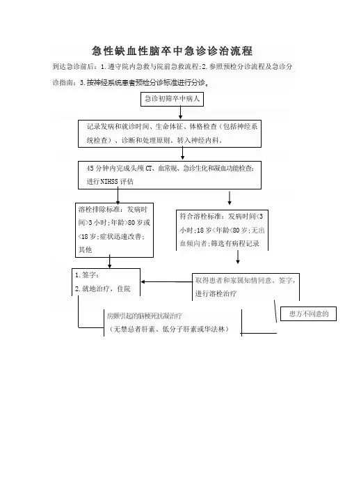 急性缺血性脑卒中急诊诊治流程