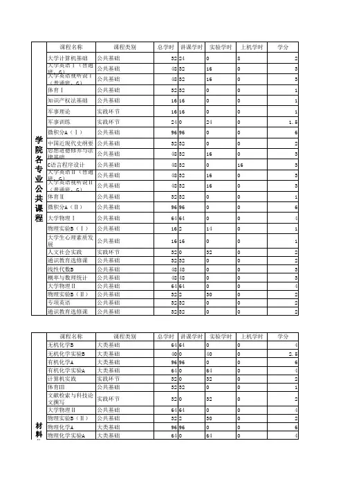 北京理工大学材料学院各专业课程设置