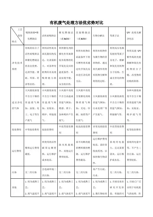 有机废气处理方法优劣势对比