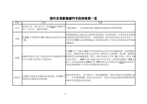 国外扶持新能源汽车政策一览
