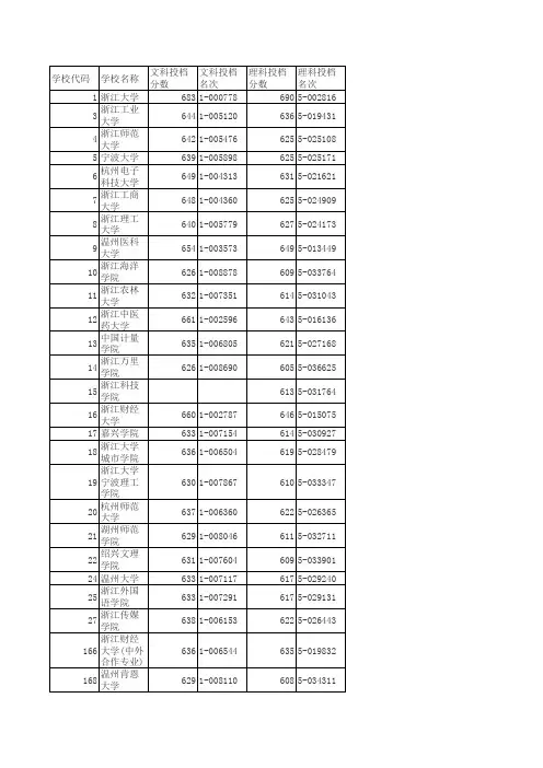 浙江省2015年普通高校招生文理科第一批平行志愿投档分数线
