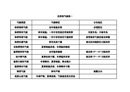十一种气候类型