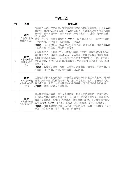 白酒的香型和酿制工艺