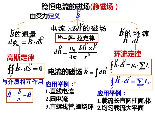 【大学物理bjtu】磁习题课1