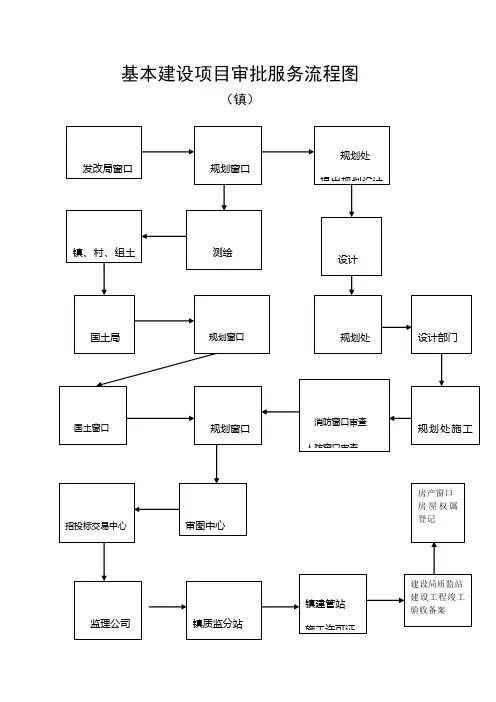 基本建设项目审批服务流程图