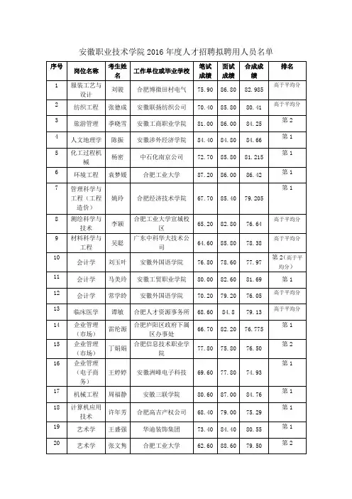 安徽职业技术学院2016年度人才招聘拟聘用人员名单
