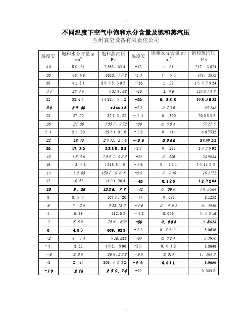 不同温度下空气中饱和水分含量及饱和蒸汽压..