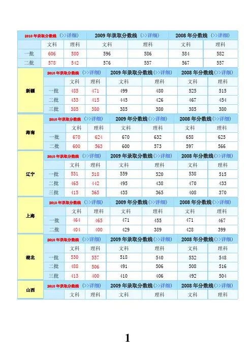 2008-2010年各省高考录取分数线