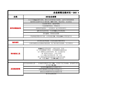01._企业邮箱功能对比—263vs新浪邮局(11月22更新)