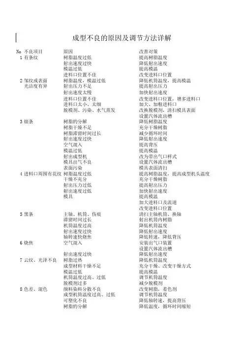 成型不良的原因及调节方法详解