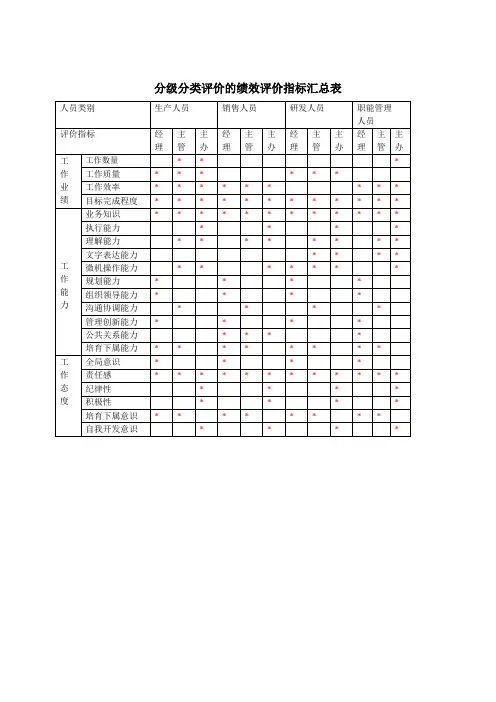 分类分级评价的绩效评价指标汇总表