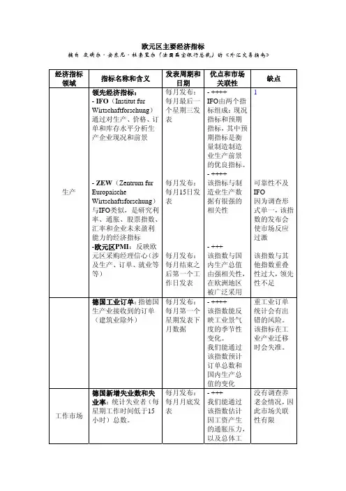 欧元区主要经济指标