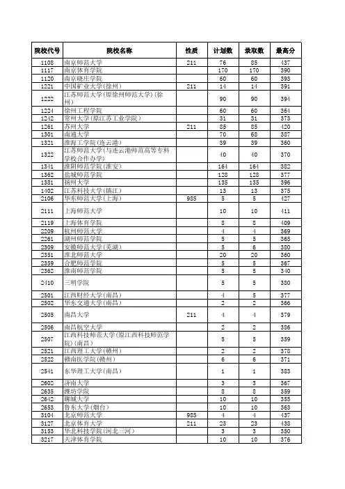 2013江苏高考招生计划与录取分数(体育本科)(院校)