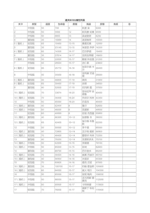 家园守卫战通关BOSS列表
