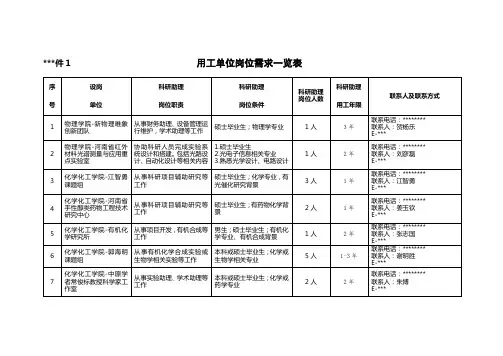 用工单位岗位需求一览表【模板】
