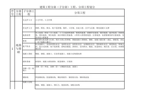 最新建筑工程10大分部(子分部)工程、分项工程划分