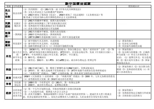 新中国建设成就