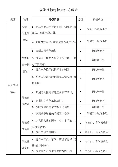 节能目标考核责任分解表