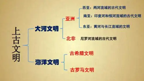 北师大版历史九年级上第1课西亚和北非的古代文明课件(共27张PPT)