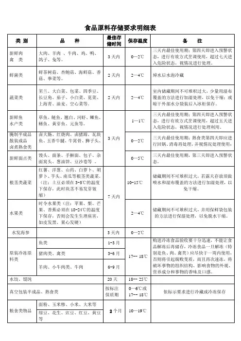 食品原料保存时间表