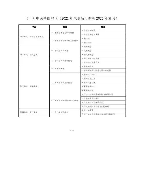 中医基础理论考试大纲2020(2021年未更新可参考2020年复习)