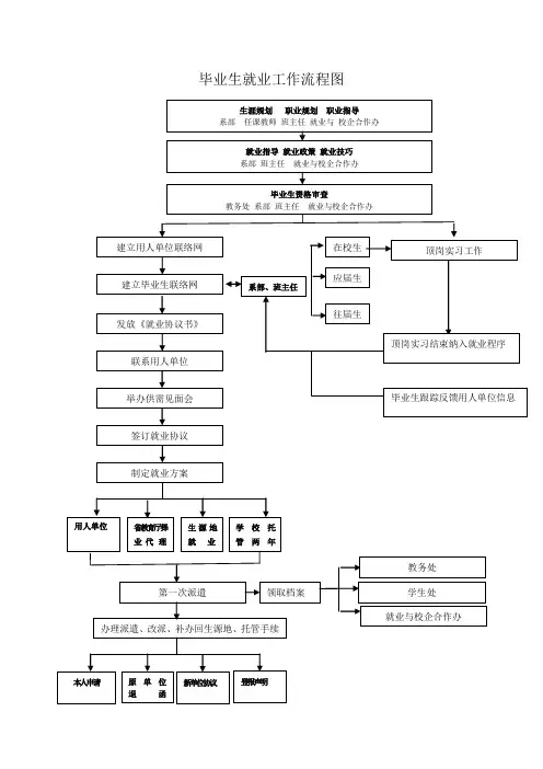 毕业生就业工作流程图