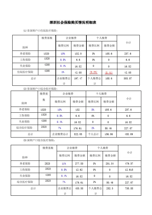社会保险购买情况明细表