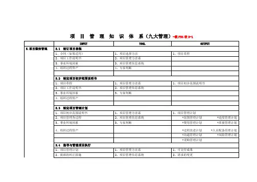 #九大管理的输入、工具、输出