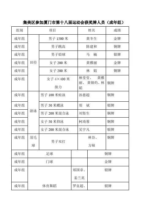 集美区第参加厦门市第十八届运动会获得奖牌人员统计表