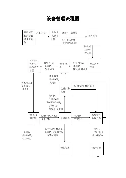 矿务局设备管理流程图