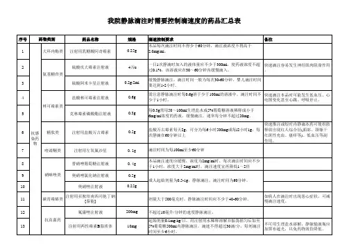 我院静脉滴注时需要控制滴速度的药品汇总表