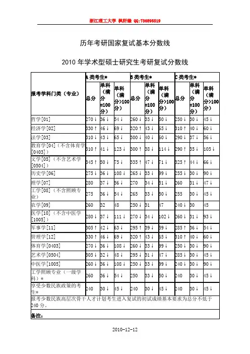 历年考研复试分数线(2003年—2010年)最新最全