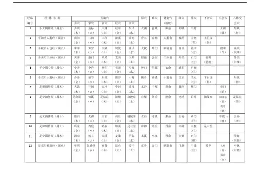 五腧穴、原穴、郄穴、募穴、背俞穴、络穴、八脉交会穴、八会穴、下合穴.doc