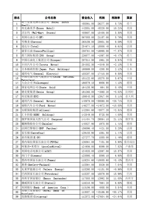 2009年世界500强企业(单位：百万)