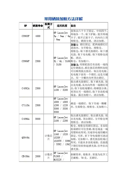 常用硒鼓加粉方法详解