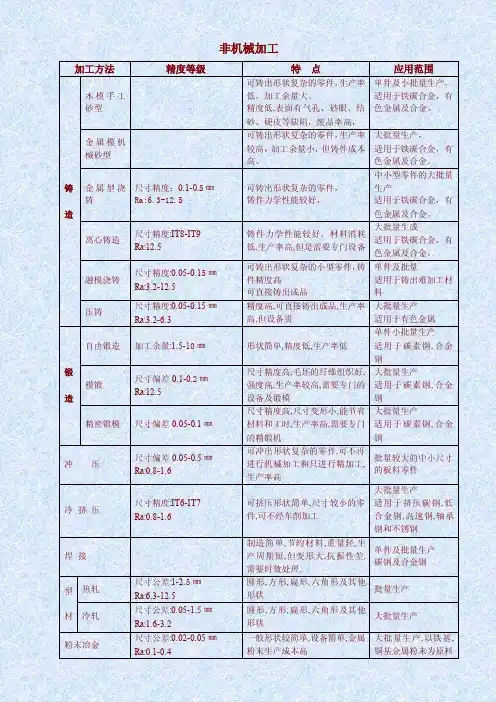 各种加工方法能达到的精度