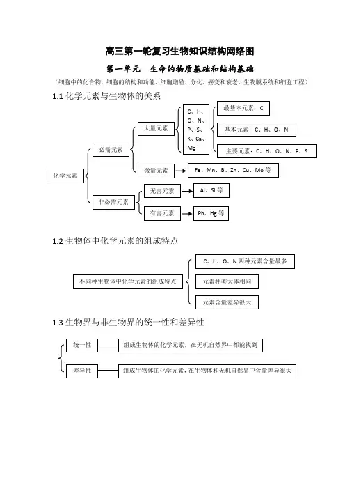 高三第一轮复习生物知识结构网络图