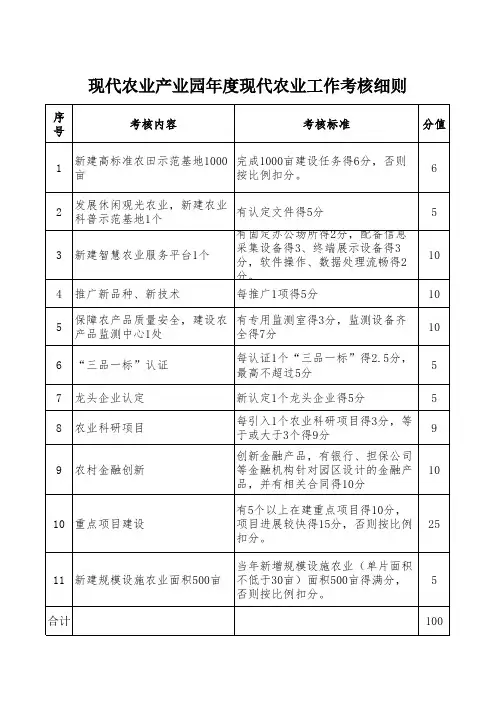 现代农业产业园年度现代农业工作考核细则