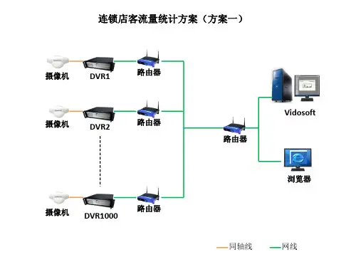 连锁店人流量统计两套方案(GV or IVS2000)