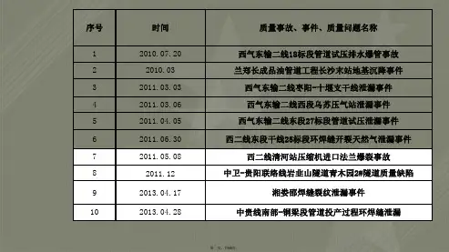 质量案例分享