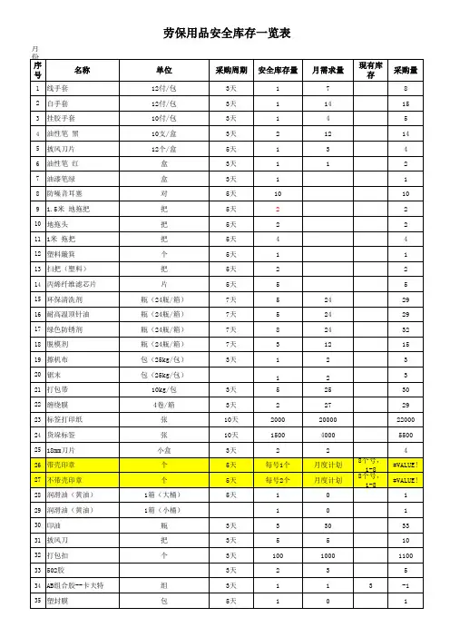 劳保用品安全库存一览表