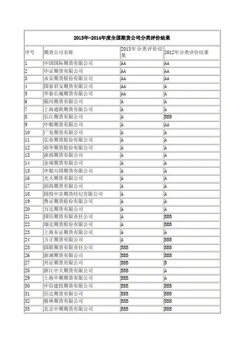 2013年期货公司排名