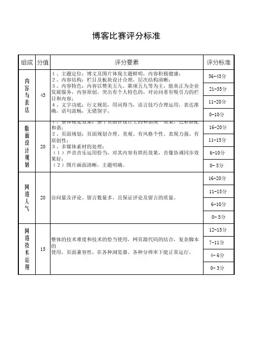 博客比赛评分标准