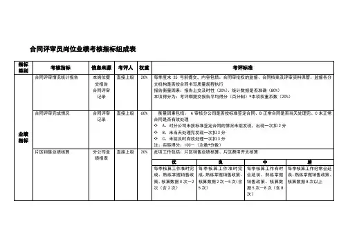 合同评审员岗位业绩考核指标组成表