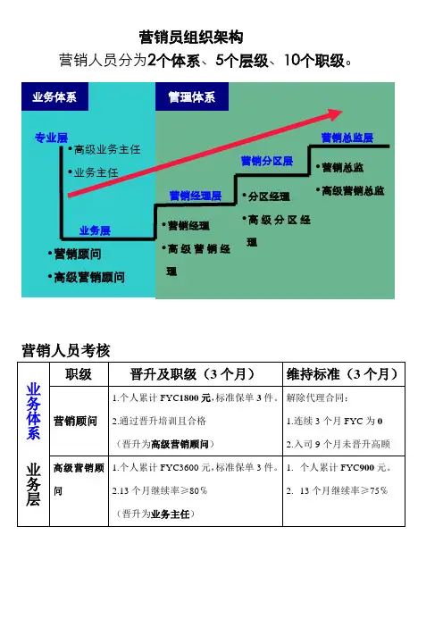 营销人员考核及晋升标准