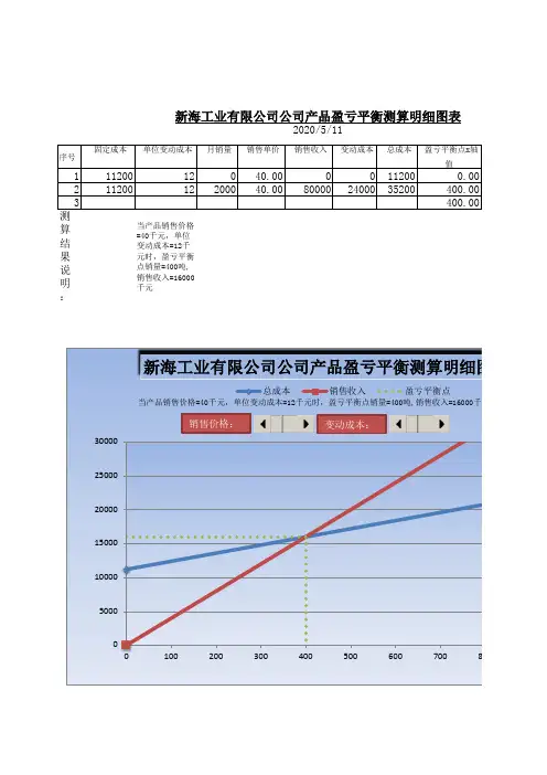 盈亏平衡点测算图表-1