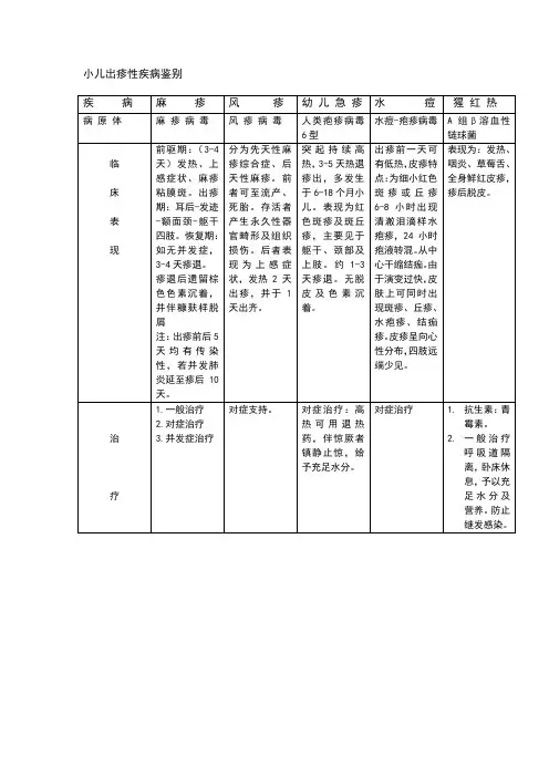 小儿出疹性疾病鉴别