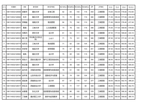 重大经管2014研究生复试结果