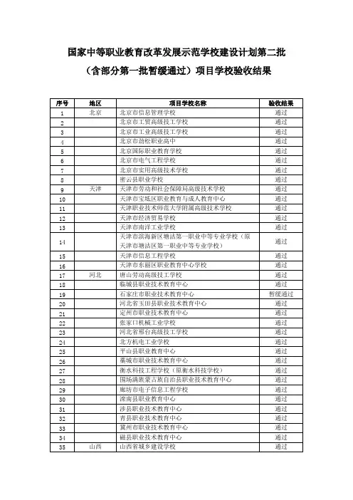 341所国家中等职业教育改革发展示范学校名单公布_共7页