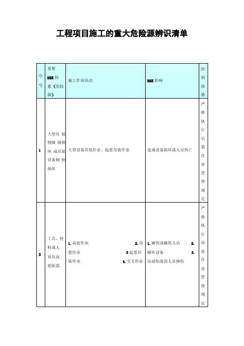 工程项目施工的重大危险源辨识清单